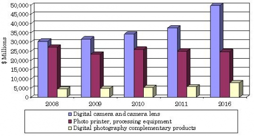 GLOBAL DIGITAL PHOTOGRAPHY MARKET BY PRODUCT TYPE,  2008-2016